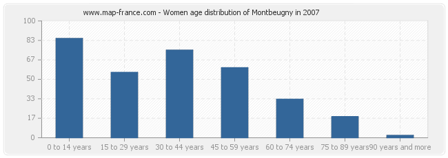 Women age distribution of Montbeugny in 2007