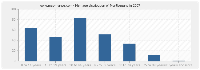 Men age distribution of Montbeugny in 2007