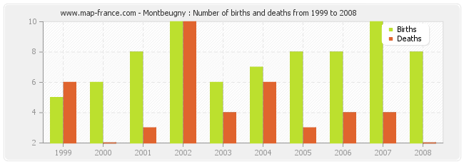 Montbeugny : Number of births and deaths from 1999 to 2008