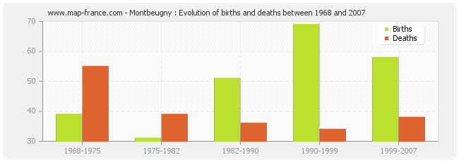 Montbeugny : Evolution of births and deaths between 1968 and 2007