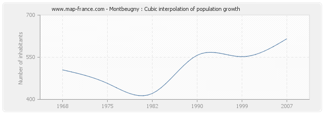 Montbeugny : Cubic interpolation of population growth