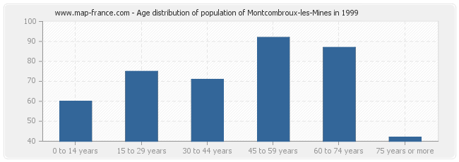 Age distribution of population of Montcombroux-les-Mines in 1999