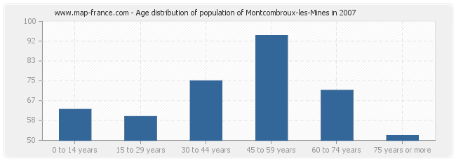 Age distribution of population of Montcombroux-les-Mines in 2007