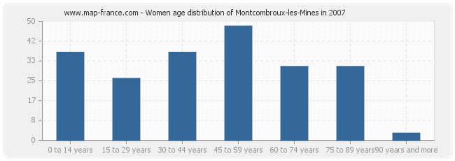 Women age distribution of Montcombroux-les-Mines in 2007
