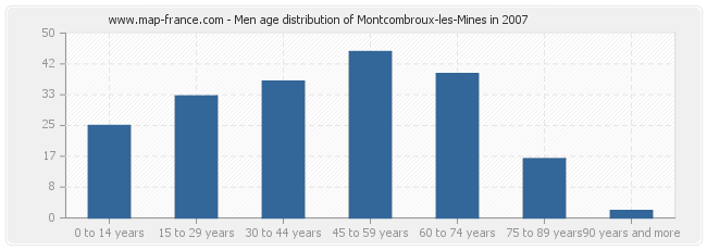 Men age distribution of Montcombroux-les-Mines in 2007