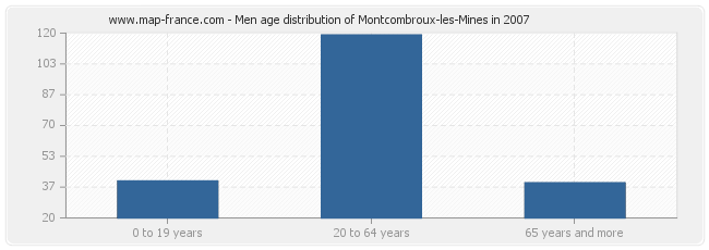 Men age distribution of Montcombroux-les-Mines in 2007