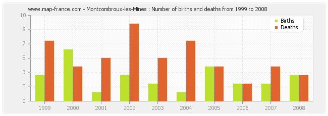 Montcombroux-les-Mines : Number of births and deaths from 1999 to 2008