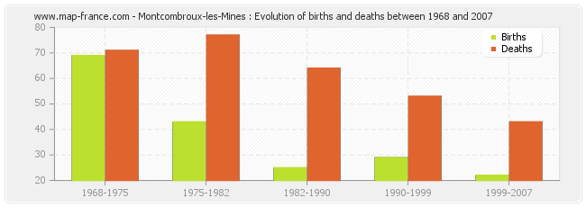 Montcombroux-les-Mines : Evolution of births and deaths between 1968 and 2007