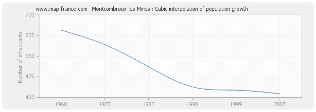 Montcombroux-les-Mines : Cubic interpolation of population growth