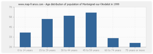 Age distribution of population of Monteignet-sur-l'Andelot in 1999