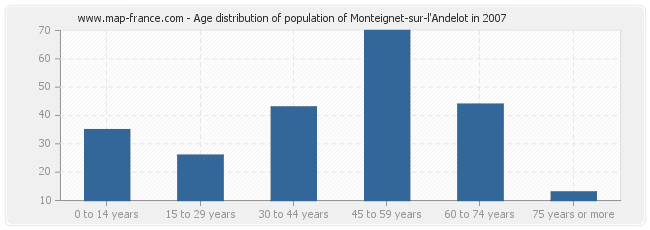 Age distribution of population of Monteignet-sur-l'Andelot in 2007