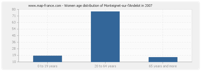 Women age distribution of Monteignet-sur-l'Andelot in 2007