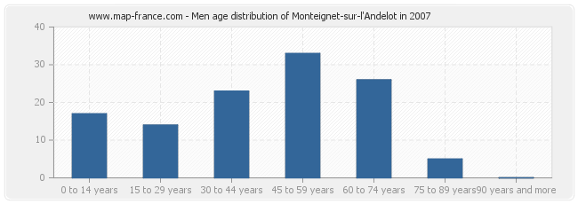 Men age distribution of Monteignet-sur-l'Andelot in 2007