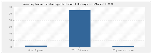 Men age distribution of Monteignet-sur-l'Andelot in 2007