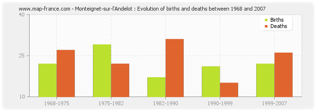 Monteignet-sur-l'Andelot : Evolution of births and deaths between 1968 and 2007