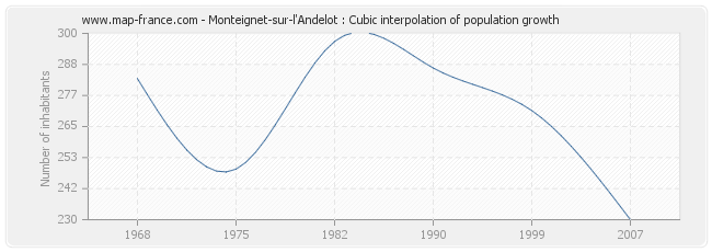 Monteignet-sur-l'Andelot : Cubic interpolation of population growth