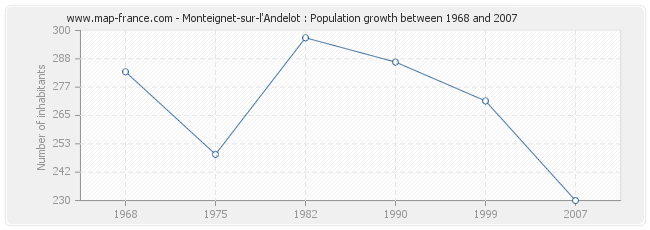 Population Monteignet-sur-l'Andelot