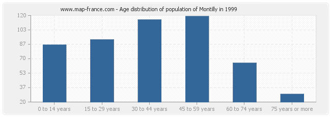 Age distribution of population of Montilly in 1999