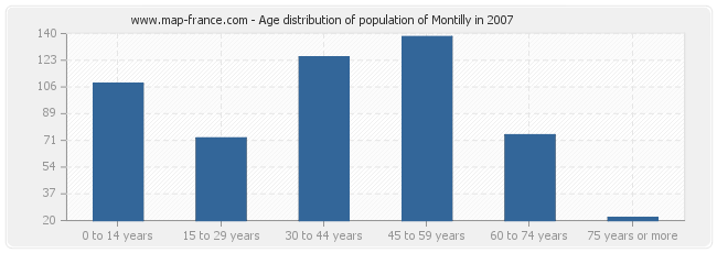 Age distribution of population of Montilly in 2007