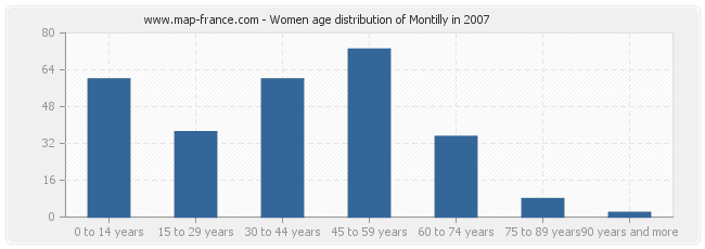 Women age distribution of Montilly in 2007