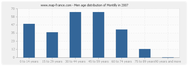 Men age distribution of Montilly in 2007