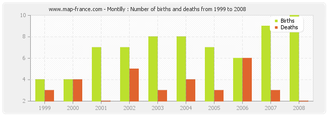 Montilly : Number of births and deaths from 1999 to 2008
