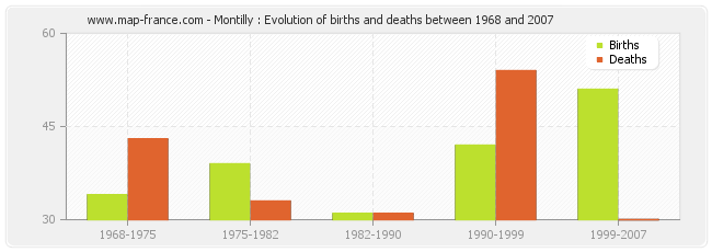 Montilly : Evolution of births and deaths between 1968 and 2007