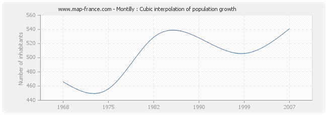 Montilly : Cubic interpolation of population growth