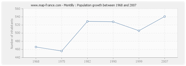 Population Montilly
