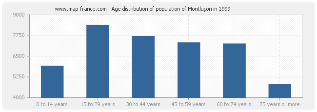 Age distribution of population of Montluçon in 1999
