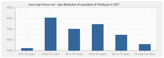 Age distribution of population of Montluçon in 2007