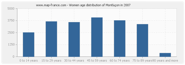 Women age distribution of Montluçon in 2007