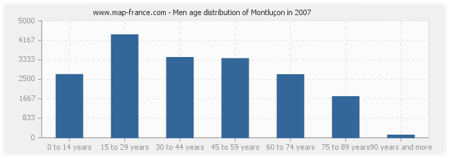 Men age distribution of Montluçon in 2007