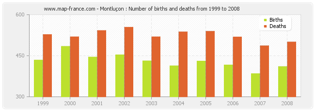 Montluçon : Number of births and deaths from 1999 to 2008