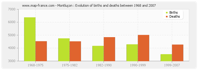 Montluçon : Evolution of births and deaths between 1968 and 2007