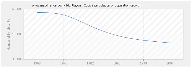 Montluçon : Cubic interpolation of population growth