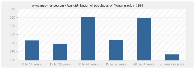 Age distribution of population of Montmarault in 1999