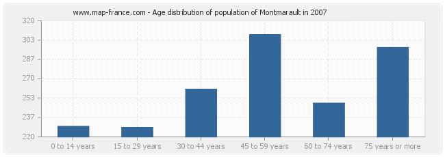 Age distribution of population of Montmarault in 2007