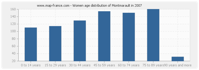 Women age distribution of Montmarault in 2007