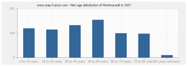 Men age distribution of Montmarault in 2007