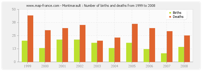 Montmarault : Number of births and deaths from 1999 to 2008