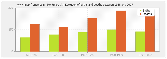 Montmarault : Evolution of births and deaths between 1968 and 2007