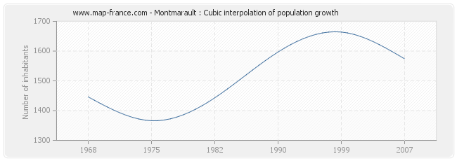 Montmarault : Cubic interpolation of population growth