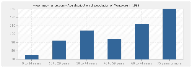 Age distribution of population of Montoldre in 1999