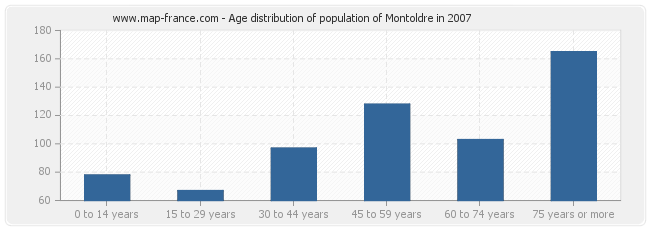 Age distribution of population of Montoldre in 2007