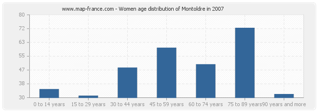 Women age distribution of Montoldre in 2007