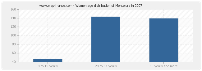 Women age distribution of Montoldre in 2007
