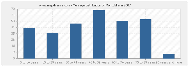 Men age distribution of Montoldre in 2007