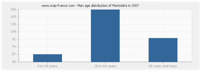 Men age distribution of Montoldre in 2007