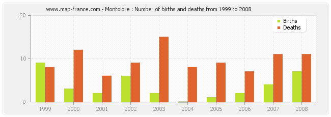Montoldre : Number of births and deaths from 1999 to 2008